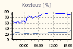 Humidity Graph Thumbnail