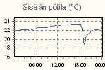 Inside Temperature Graph Thumbnail