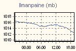 Pressure Graph Thumbnail
