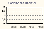 Rain Graph Thumbnail