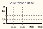 Today's Rainfall Graph Thumbnail