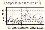 Temp Min/Max Graph Thumbnail