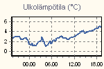 Temperature Graph Thumbnail