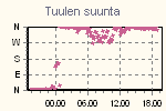 Wind Direction Thumbnail