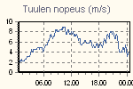 Wind Graph Thumbnail